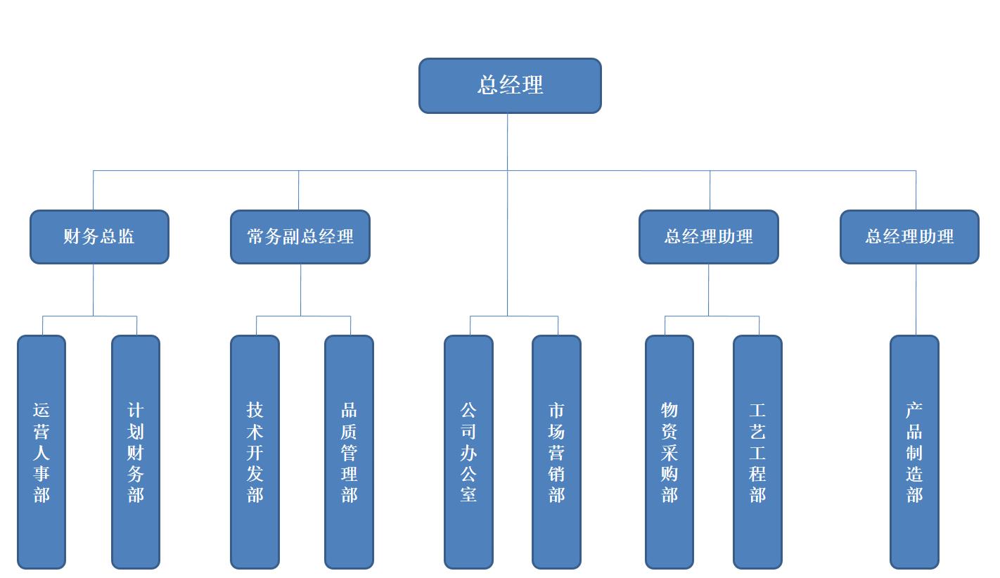 組織結(jié)構圖